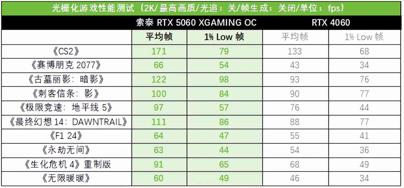 索泰RTX 5060 XGAMING OC显卡全面评测：颜值与性能的双重盛宴