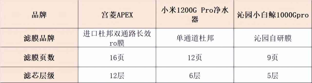 沁园净水器怎么样？宫菱、小米、沁园净水器好用吗？三大核心维度测评教你怎么选