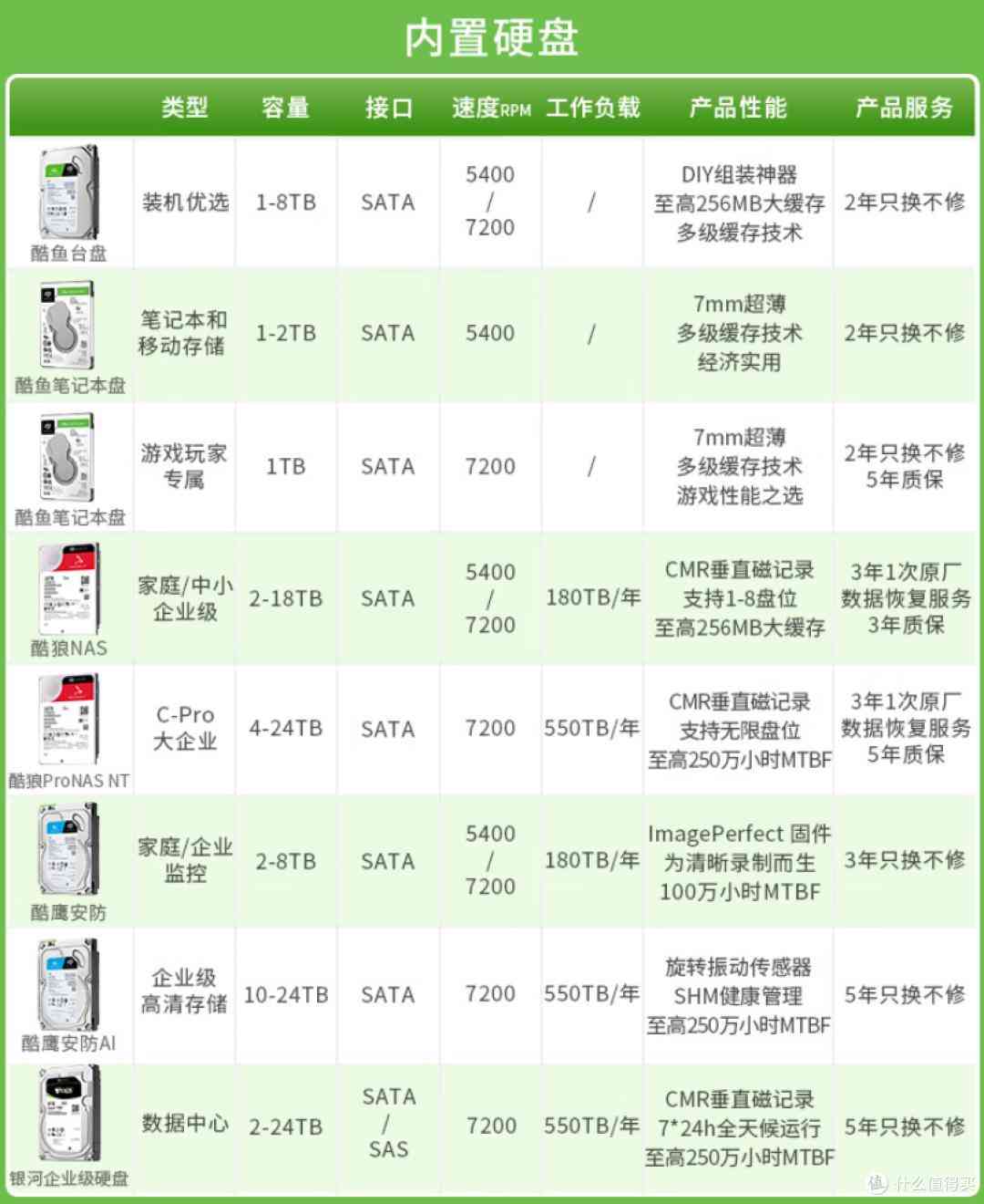希捷硬盘怎么样 618硬盘选购指南：共 75 个型号！附详细推荐清单，希捷篇