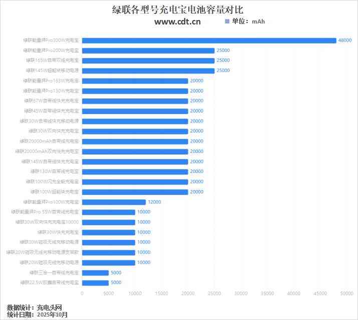 绿联充电宝怎么样 一文看懂绿联充电宝如何选，覆盖5000-48000mAh，全功率段多元化