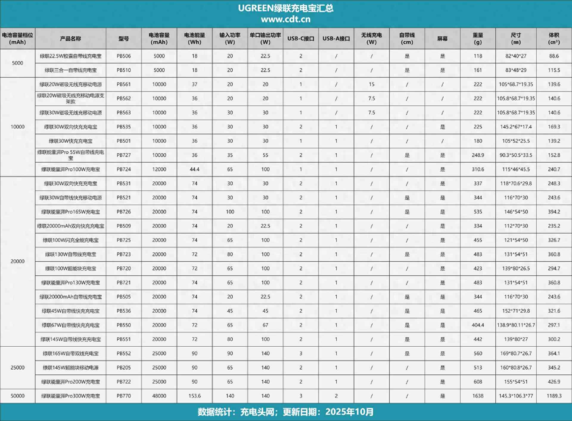 绿联充电宝怎么样 一文看懂绿联充电宝如何选，覆盖5000-48000mAh，全功率段多元化