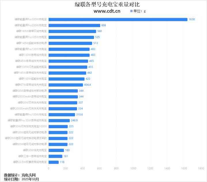 绿联充电宝怎么样 一文看懂绿联充电宝如何选，覆盖5000-48000mAh，全功率段多元化
