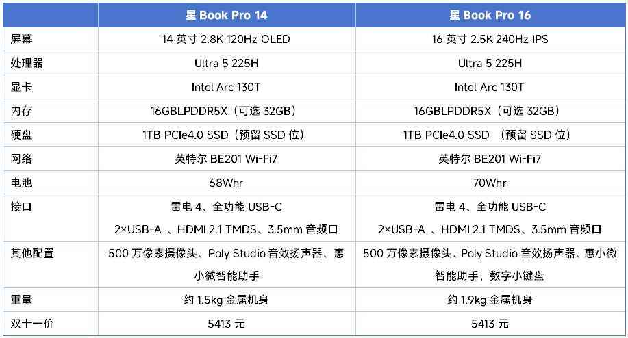 惠普笔记本电脑怎么样 双十一不纠结,闭眼选对款!惠普星Book Pro1416详细横评测试 惠普笔记本电脑怎么样 双十一不纠结,闭眼选对款!惠普星Book Pro1416详细横评测试
