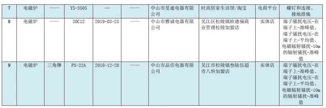半球电磁炉质量评估:9批次电磁灶不合格,奥克斯、三角等品牌被点名 半球电磁炉质量评估:9批次电磁灶不合格,奥克斯、三角等品牌被点名