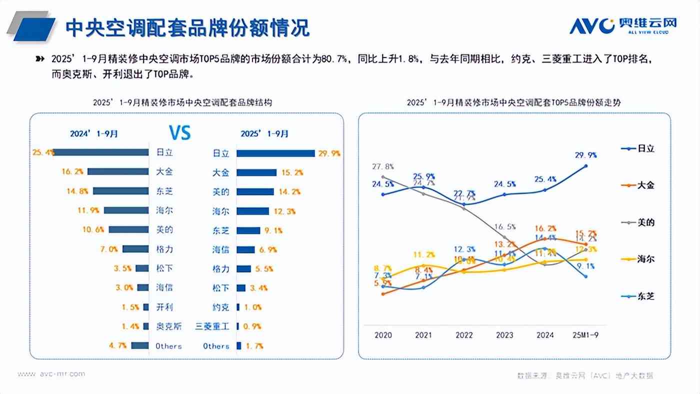 日立中央空调怎么样 好空气赋能好房子 日立中央空调的高端引领与未来图景