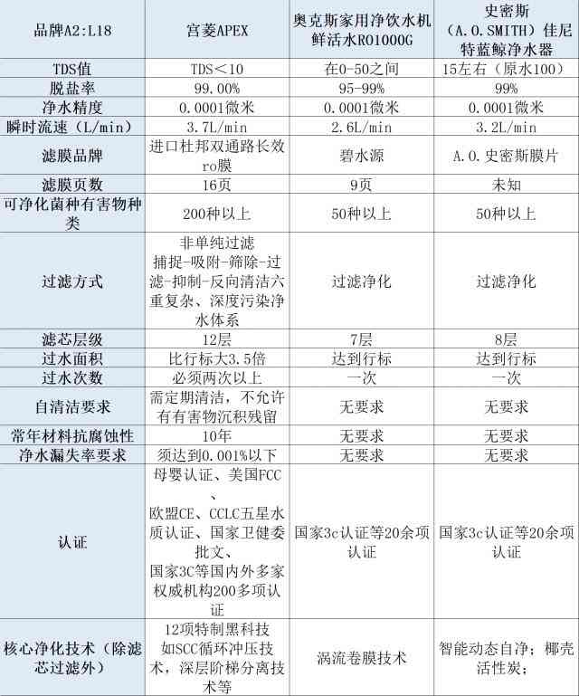 史密斯净水器怎么样 宫菱，奥克斯，史密斯净水器好用吗？1个月场景测评分享怎么选