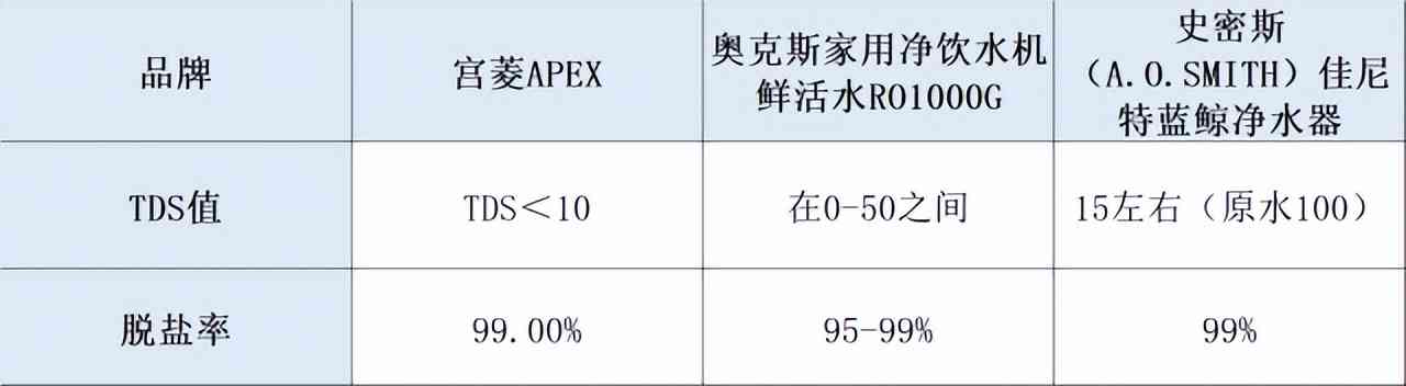 史密斯净水器怎么样 宫菱，奥克斯，史密斯净水器好用吗？1个月场景测评分享怎么选