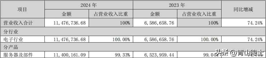 浪潮信息怎么样 浪潮信息未来的成长性来自哪里？