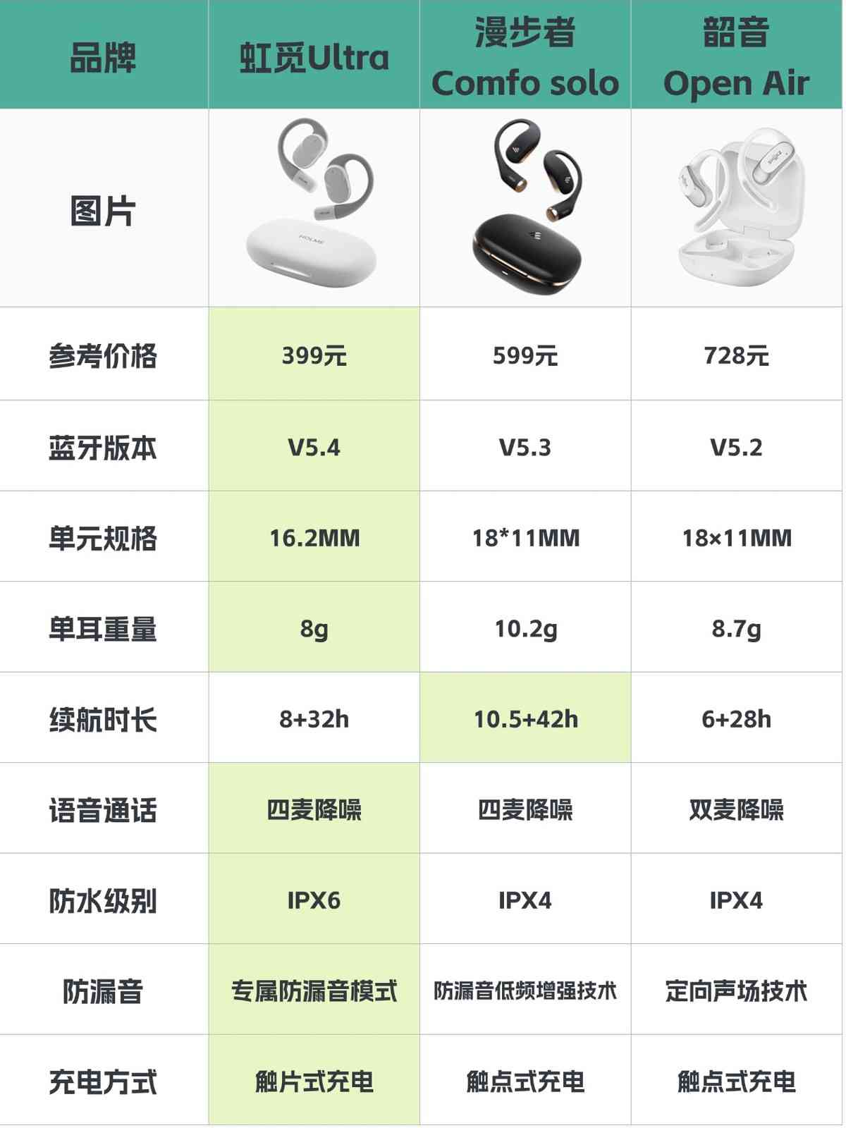 漫步者耳机质量怎么样 2025热门开放式耳机韶音，漫步者，虹觅大横评！！！