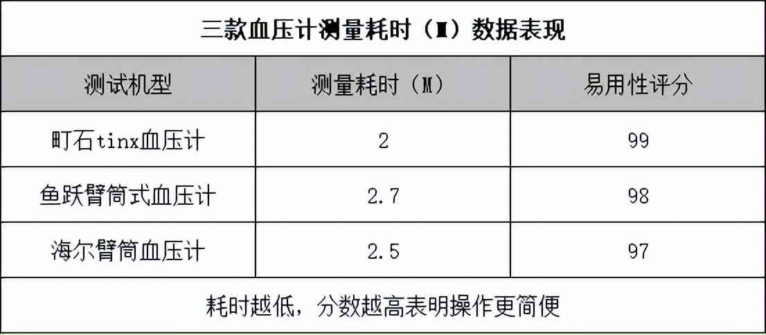 海尔血压计质量怎么样 鱼跃血压计和海尔哪个好？买血压计怎么选？血压计推荐！实测揭秘