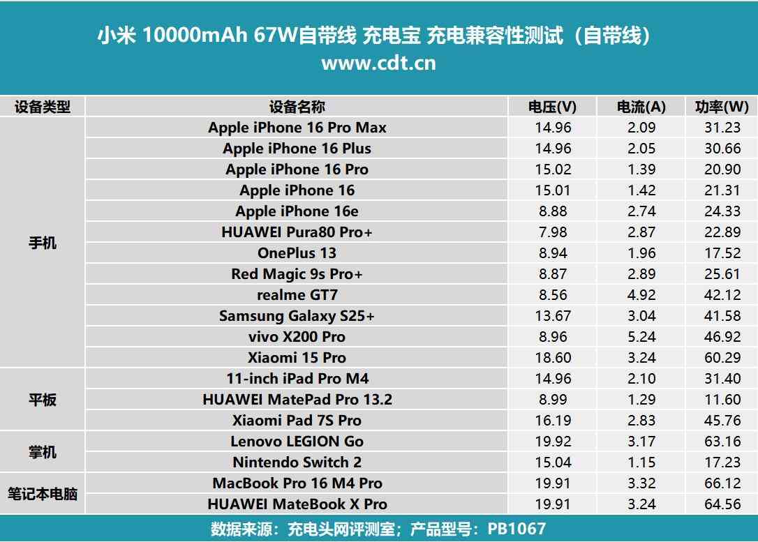 小米充电宝怎么样 差旅党必入，自带线+67W澎湃秒充，小米67W自带线充电宝评测