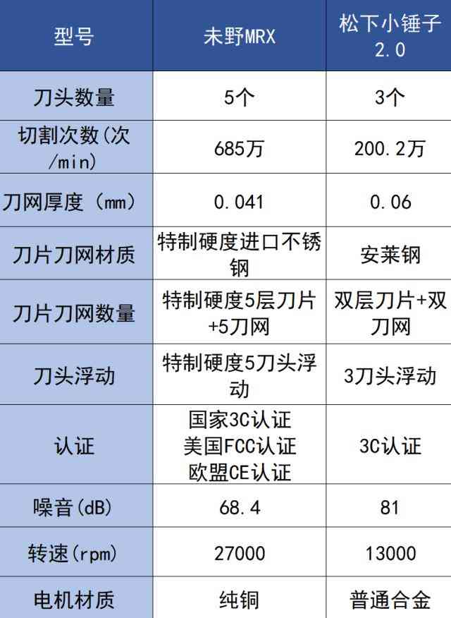 松下剃须刀怎么样 未野,松下往复式剃须刀好用不?怎么选?保姆级测评无广分享 松下剃须刀怎么样 未野,松下往复式剃须刀好用不?怎么选?保姆级测评无广分享