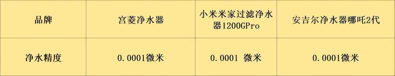 安吉尔净水器怎么样 宫菱，小米，安吉尔家用净水器怎么样？如何选实测PK一看便知