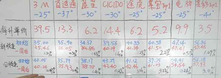 防冻玻璃水全方位实测：价格悬殊10倍，核心差异深度解析