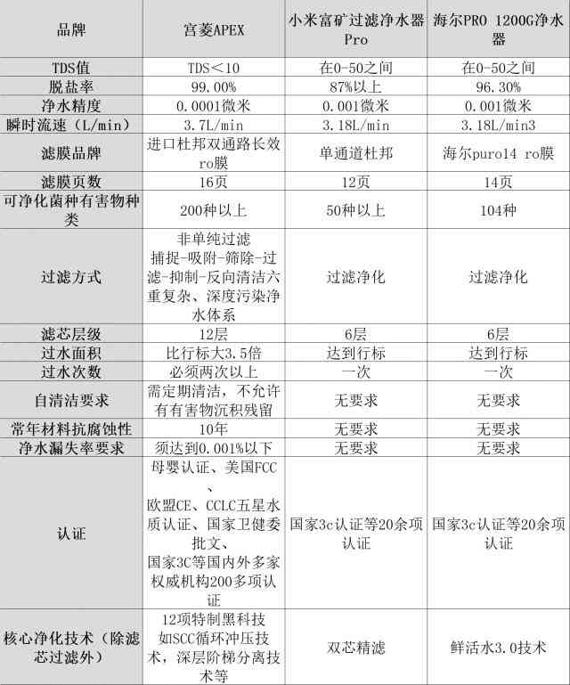 海尔净水器怎么样?小米、海尔、宫菱净水器场景实测对决,揭秘怎么选好 海尔净水器怎么样?小米、海尔、宫菱净水器场景实测对决,揭秘怎么选好