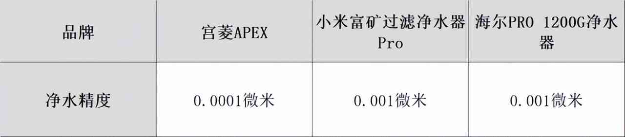 海尔净水器怎么样?小米、海尔、宫菱净水器场景实测对决,揭秘怎么选好 海尔净水器怎么样?小米、海尔、宫菱净水器场景实测对决,揭秘怎么选好