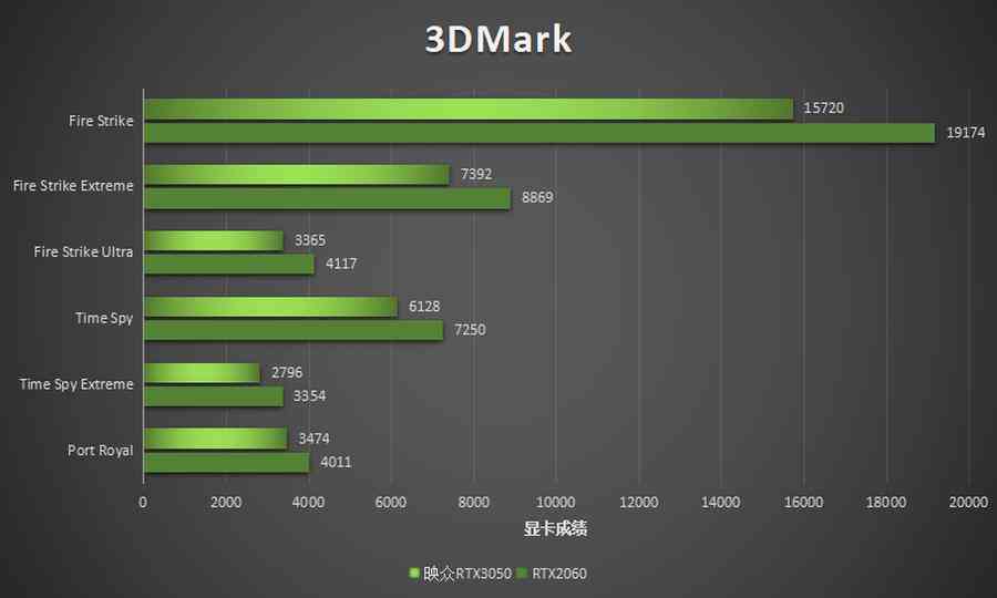 映众显卡怎么样？映众RTX3050评测：双扇设计，光追显卡入门新选
