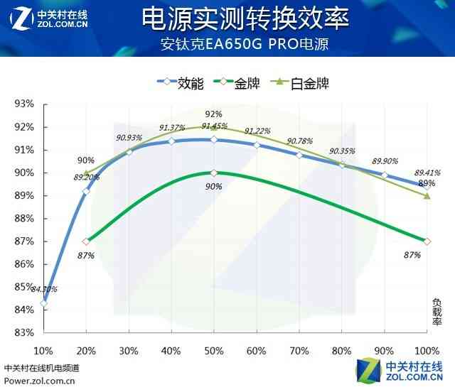 安钛克电源怎么样 安钛克EA650G PRO电源首测