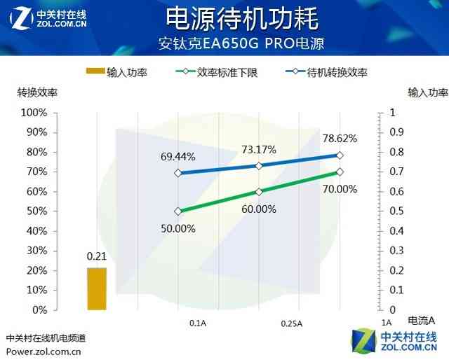 安钛克电源怎么样 安钛克EA650G PRO电源首测
