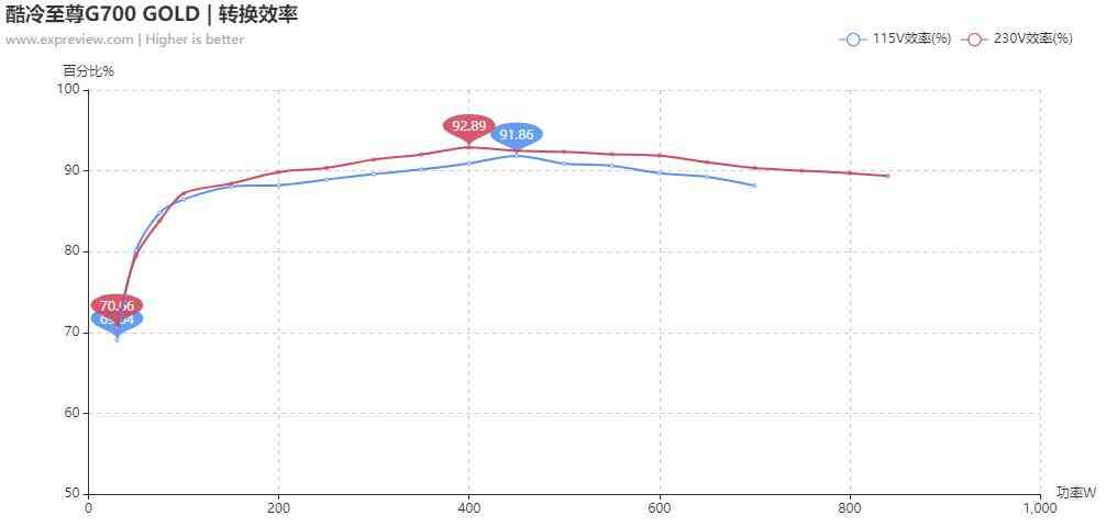 酷冷至尊G700 GOLD电源评测：高性价比的中高功率之选