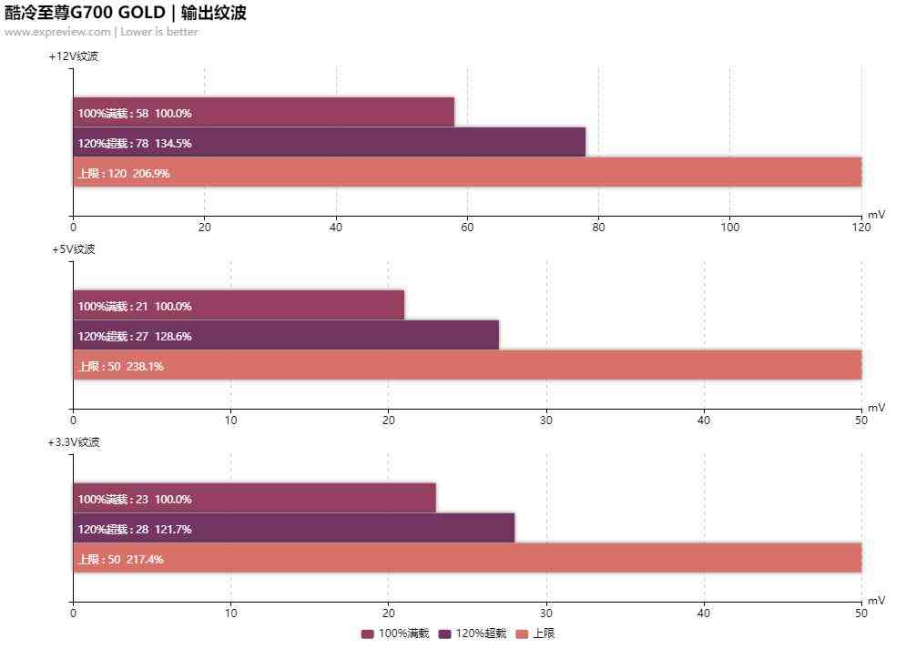 酷冷至尊G700 GOLD电源评测：高性价比的中高功率之选