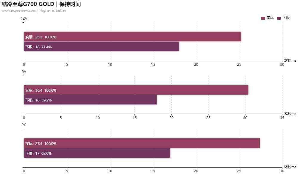 酷冷至尊G700 GOLD电源评测：高性价比的中高功率之选
