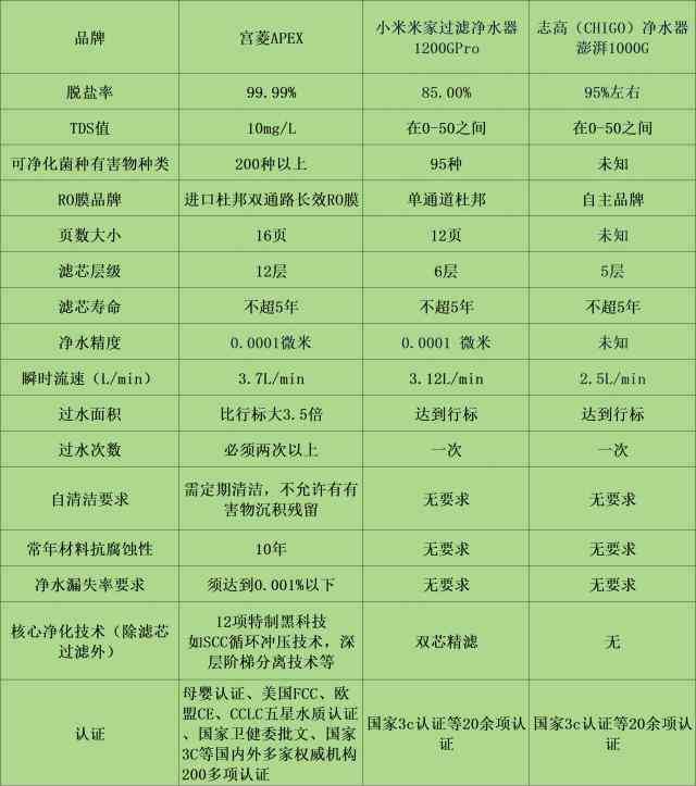 志高净水器怎么样 宫菱，小 米，志高家用净水器怎么样？对比测评详解如何选