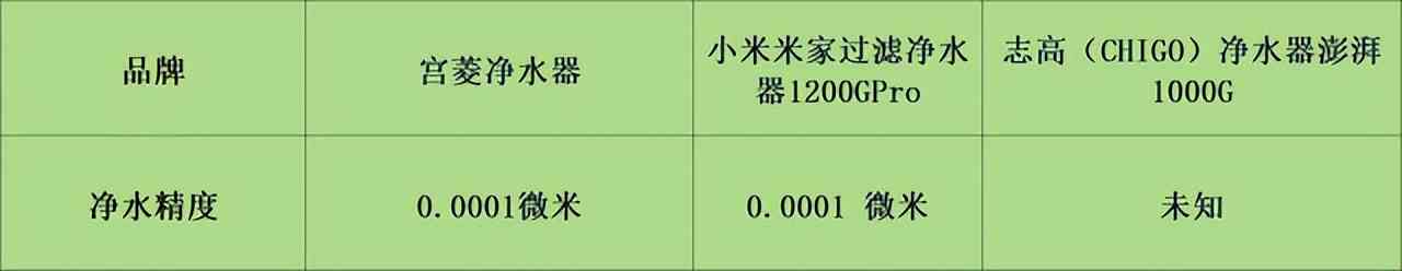 志高净水器怎么样 宫菱，小 米，志高家用净水器怎么样？对比测评详解如何选