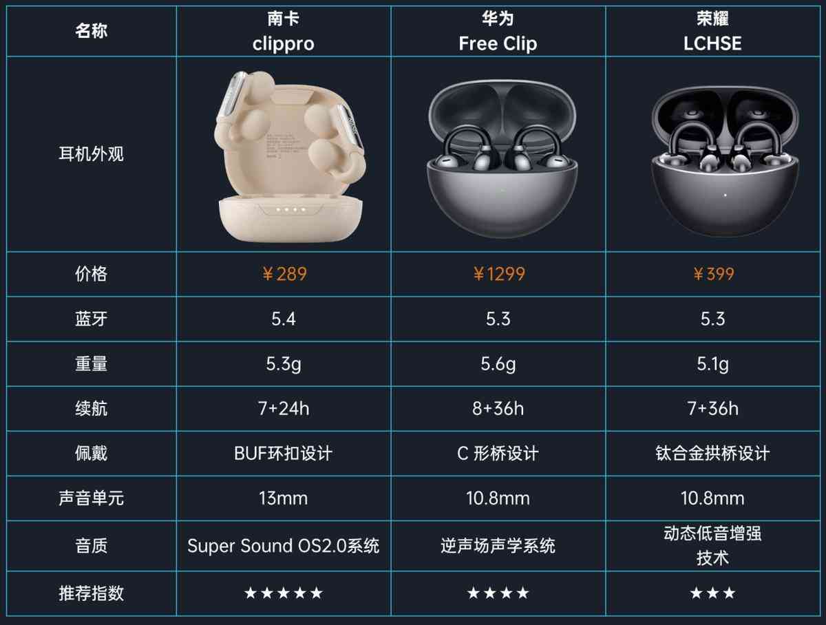华为、南卡、荣耀耳夹式耳机全方位测评:性能对比与使用体验解析 华为、南卡、荣耀耳夹式耳机全方位测评:性能对比与使用体验解析