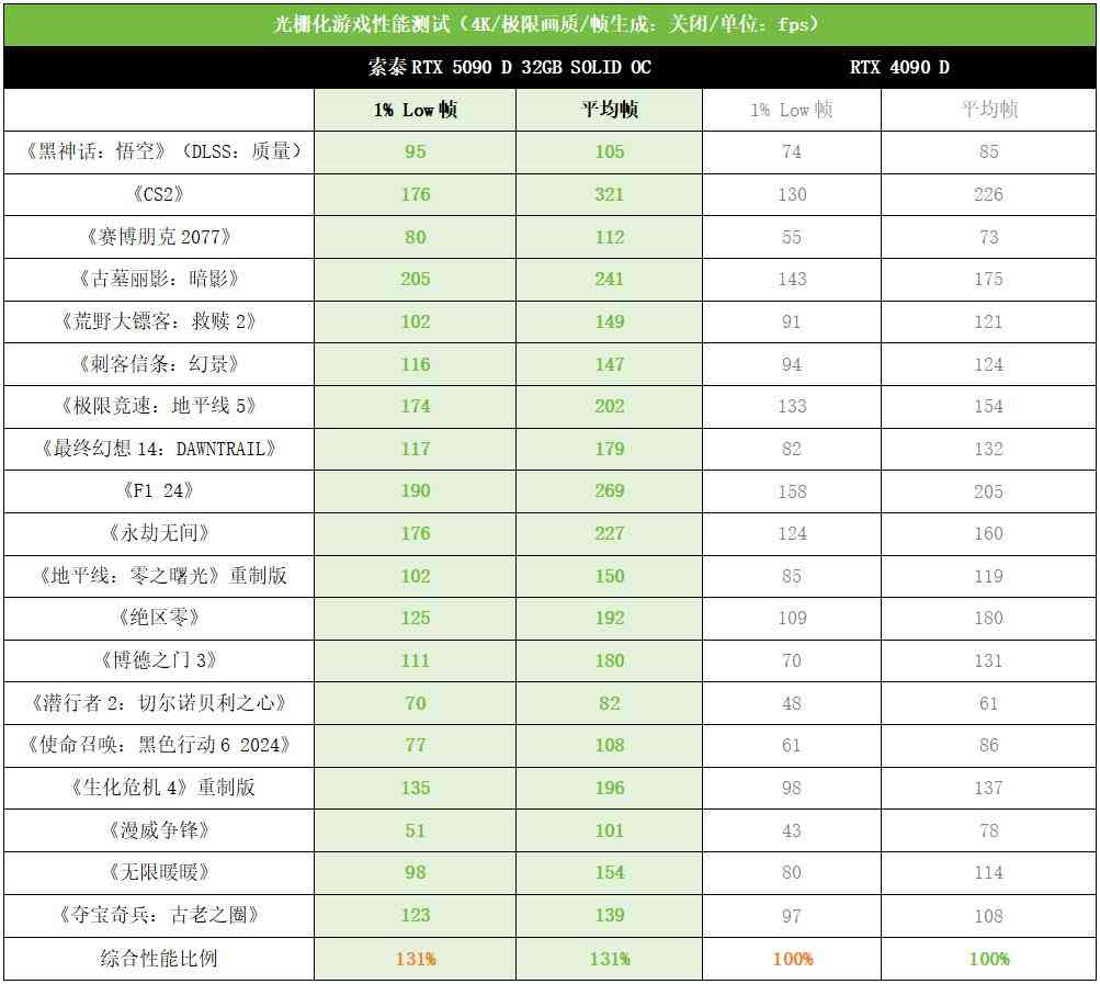 索泰RTX 5090 D 32GB SOLID OC显卡深度评测：旗舰性能新标杆