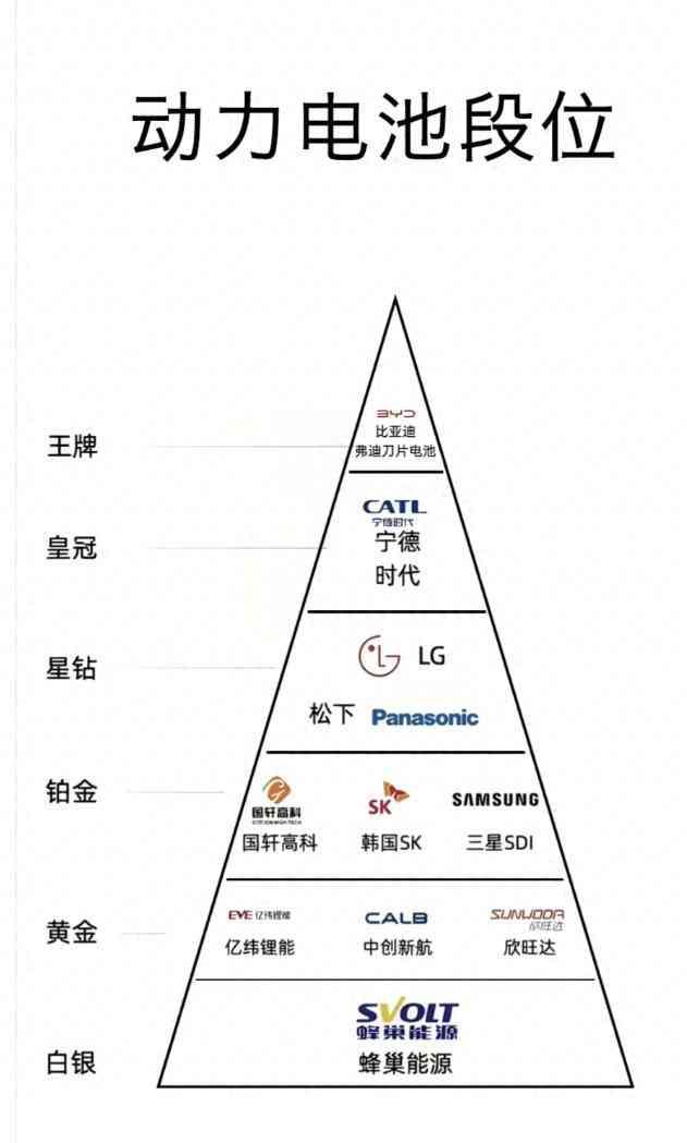 比亚迪电池怎么样 电动车电池“段位金字塔”:比亚迪凭啥把磷酸铁锂玩成“王牌”? 比亚迪电池怎么样 电动车电池“段位金字塔”:比亚迪凭啥把磷酸铁锂玩成“王牌”?