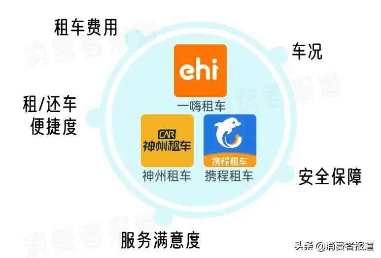 一嗨租车全方位解析:携程、神州、一嗨三大租车平台深度对比 一嗨租车全方位解析:携程、神州、一嗨三大租车平台深度对比