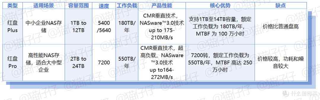 2025年西部数据硬盘避坑指南：从技术原理到型号全解析