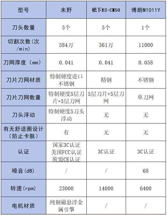 博朗剃须刀怎么样 松 下未野博朗迷你剃须刀怎么选？哪个好？实测避开低劣款