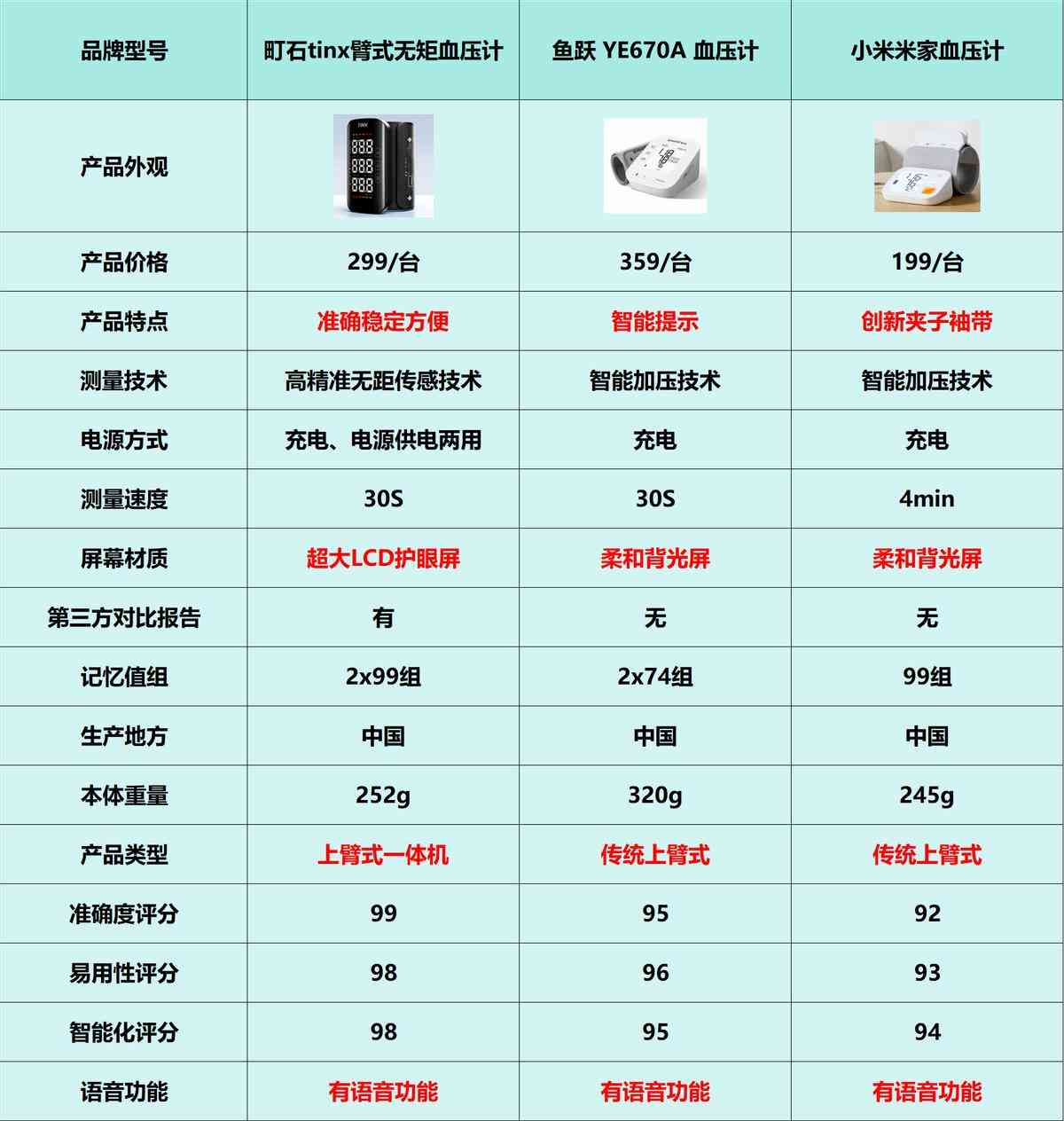 鱼跃血压计全面评测:家用血压计选购指南 鱼跃血压计全面评测:家用血压计选购指南