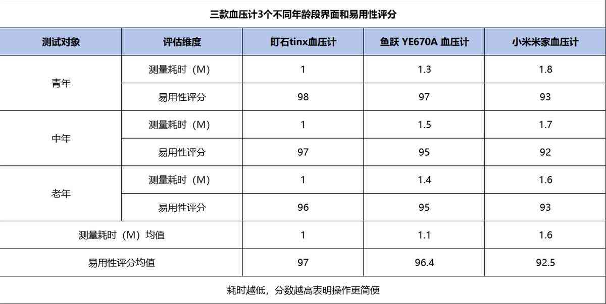 鱼跃血压计全面评测:家用血压计选购指南 鱼跃血压计全面评测:家用血压计选购指南