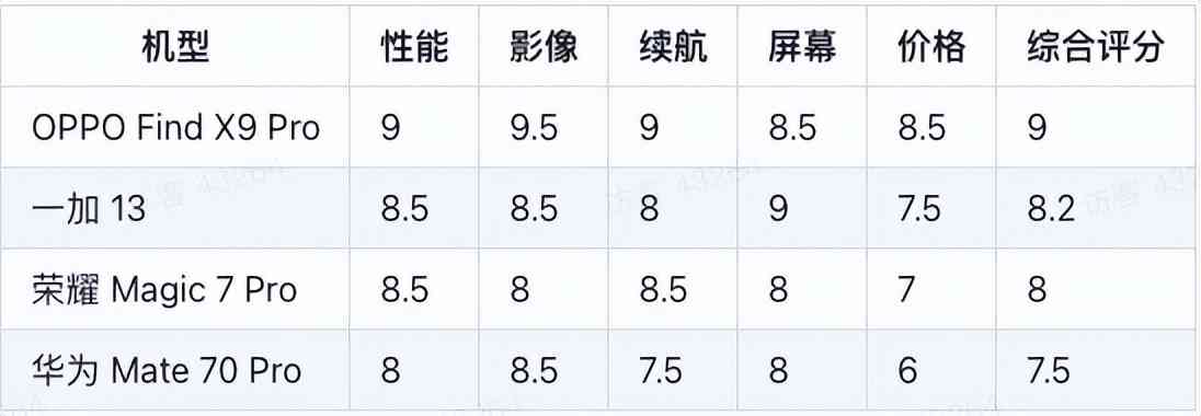 OPPO手机全方位评测:2025年5000元价位高性价比手机横评,OPPO Find X9系列领衔 OPPO手机全方位评测:2025年5000元价位高性价比手机横评,OPPO Find X9系列领衔