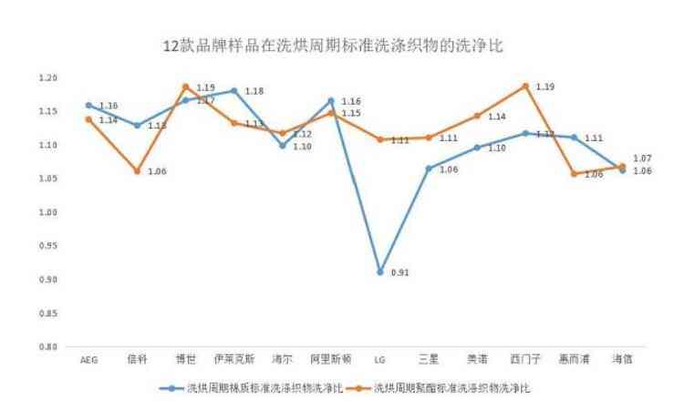 倍科洗衣机怎么样 12款洗烘一体机测评：倍科，海信，LG洗涤能力排名靠后